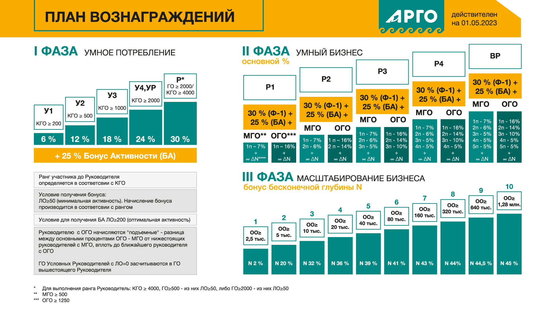 План вознаграждения компании арго